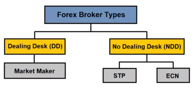 Forex broker types diagram with categories.